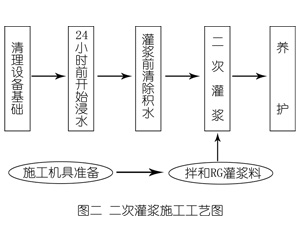 河间灌浆料施工工艺—文字完整版